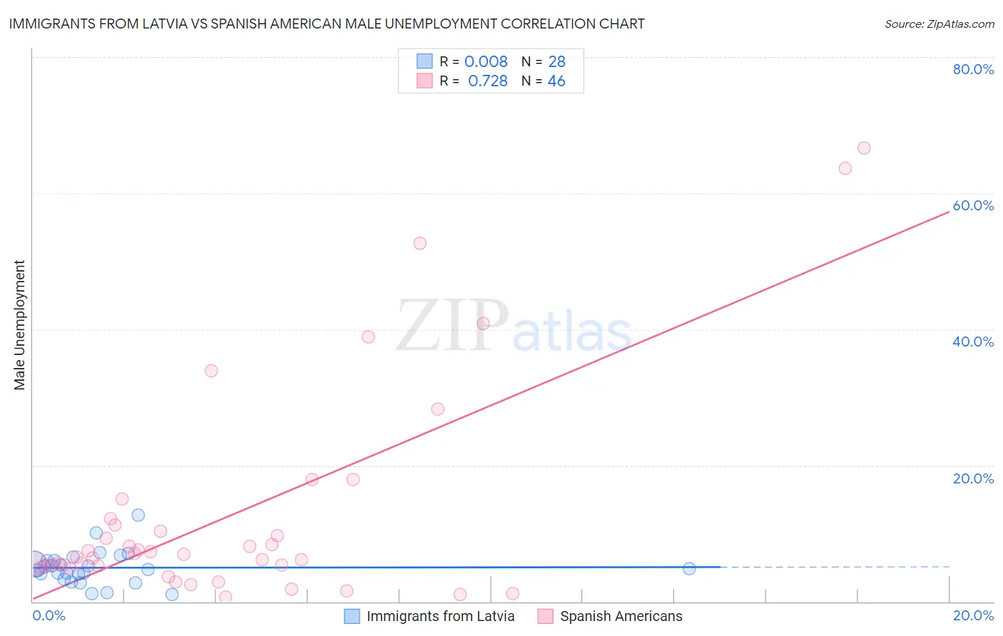 Immigrants from Latvia vs Spanish American Male Unemployment