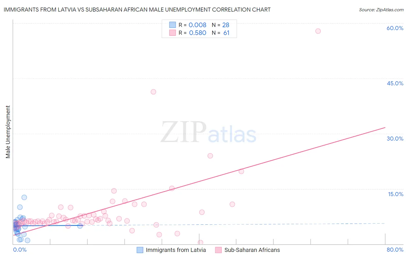 Immigrants from Latvia vs Subsaharan African Male Unemployment