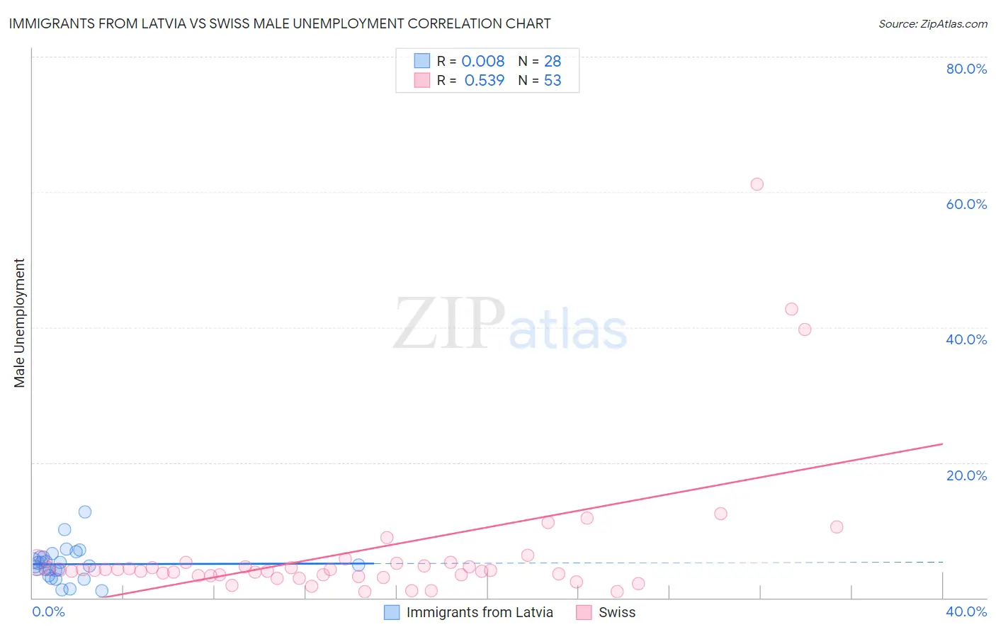 Immigrants from Latvia vs Swiss Male Unemployment