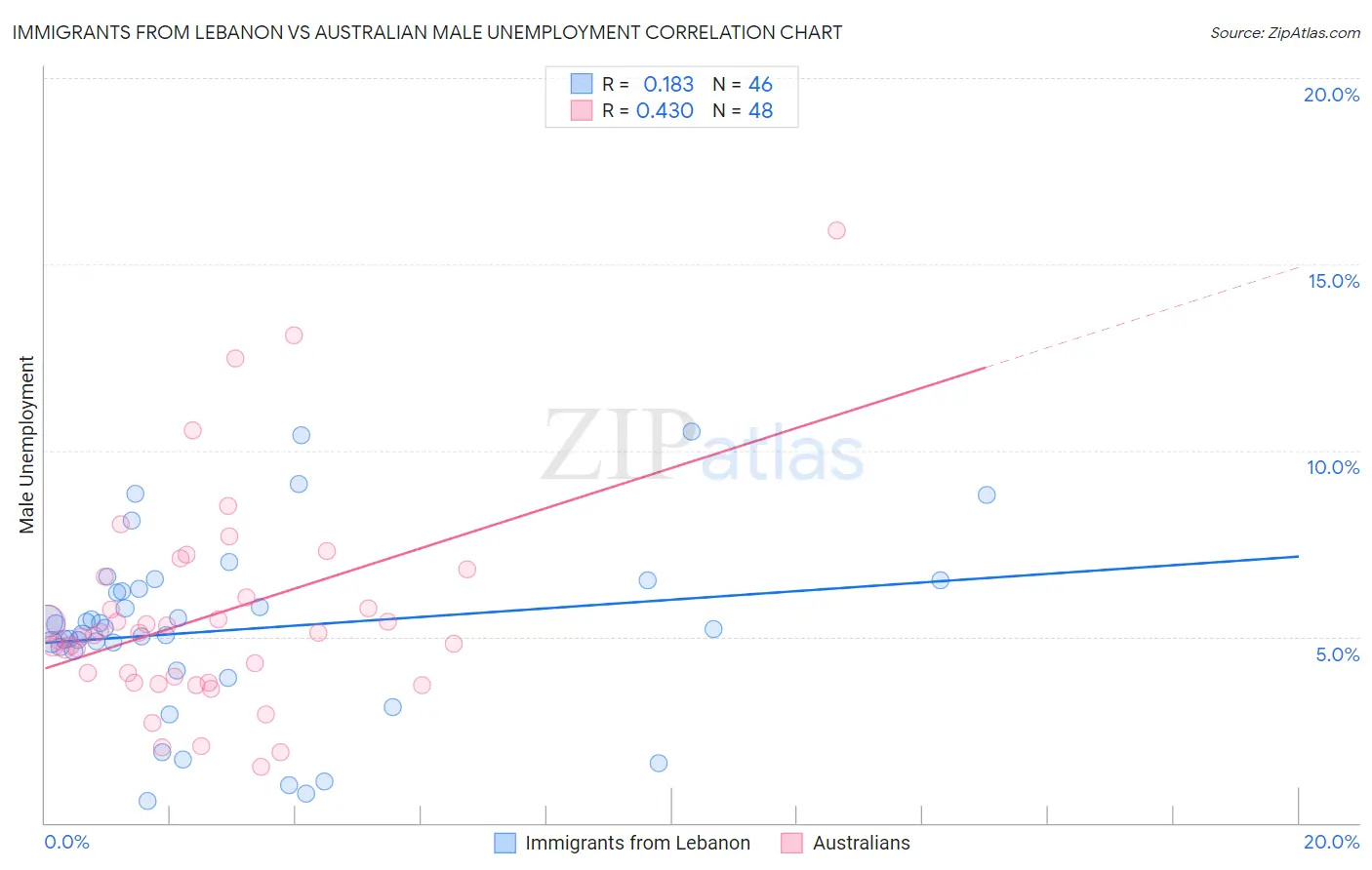 Immigrants from Lebanon vs Australian Male Unemployment