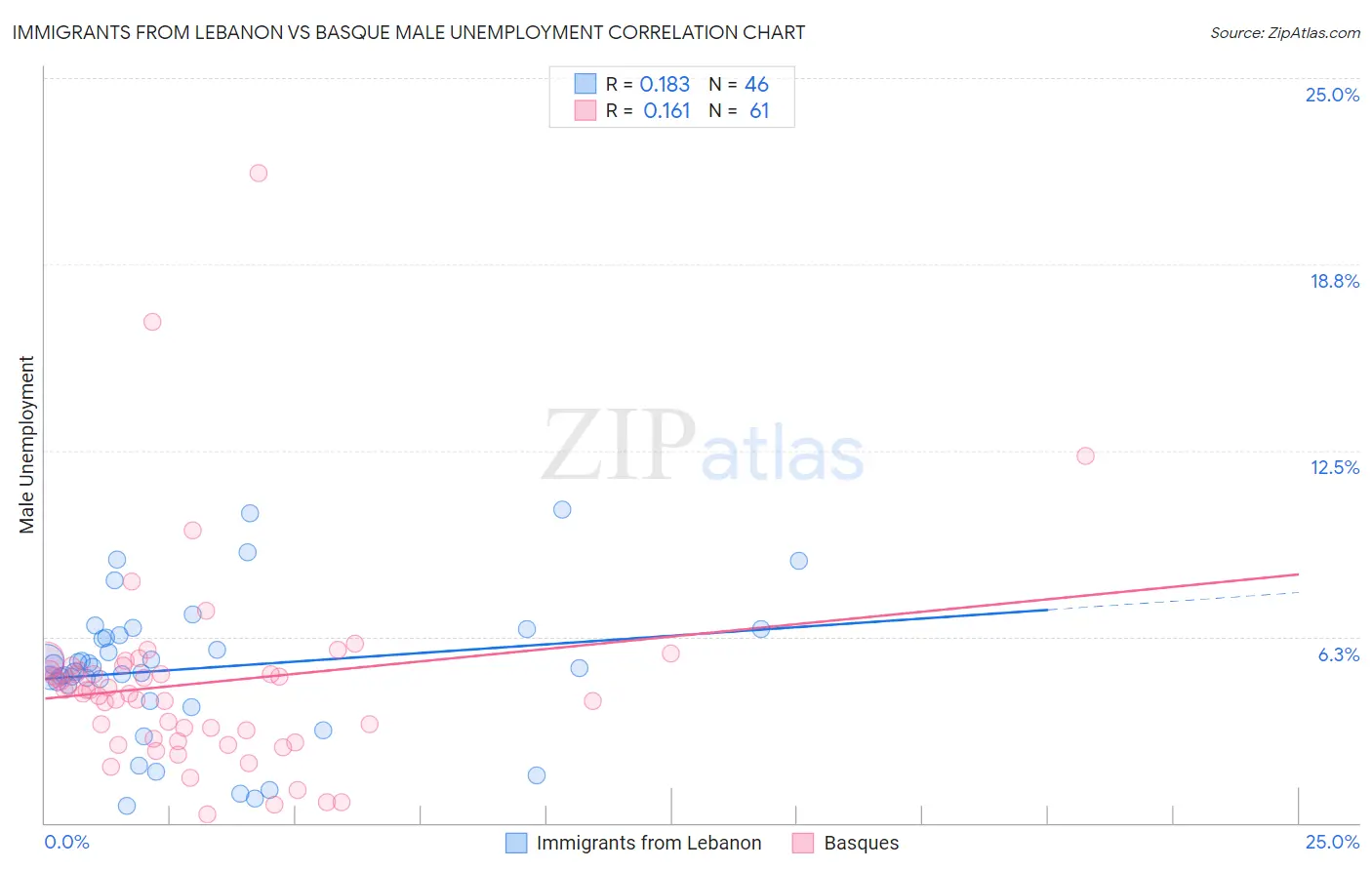 Immigrants from Lebanon vs Basque Male Unemployment