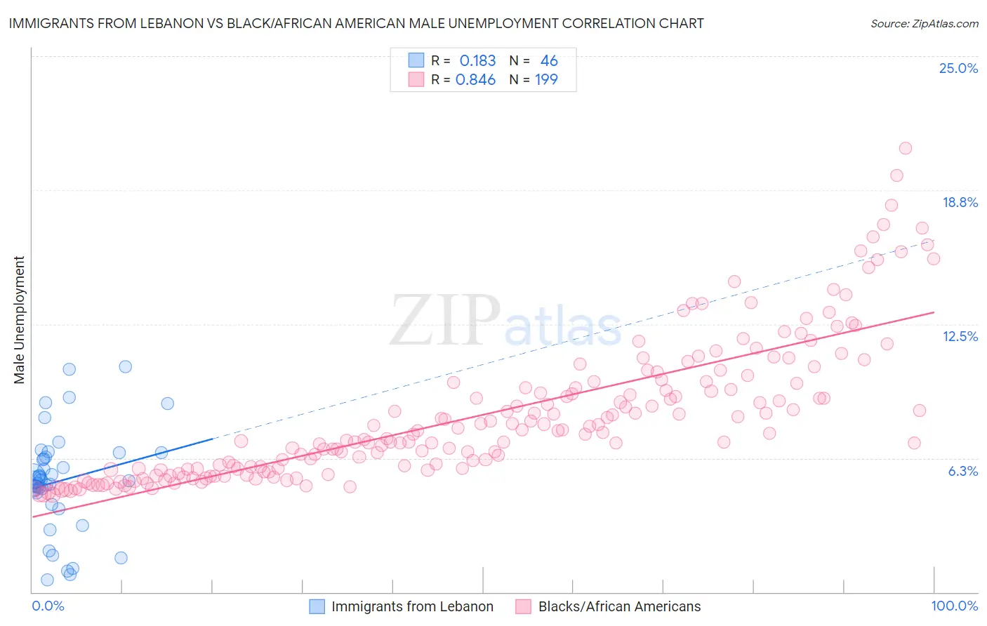 Immigrants from Lebanon vs Black/African American Male Unemployment