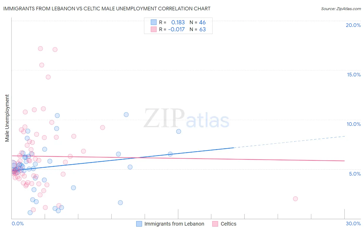 Immigrants from Lebanon vs Celtic Male Unemployment