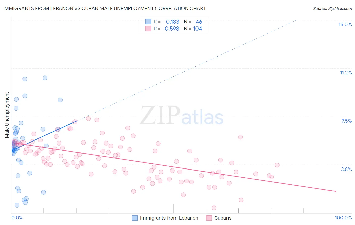 Immigrants from Lebanon vs Cuban Male Unemployment