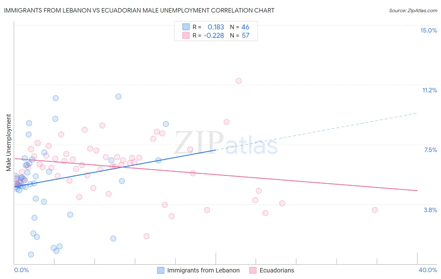 Immigrants from Lebanon vs Ecuadorian Male Unemployment