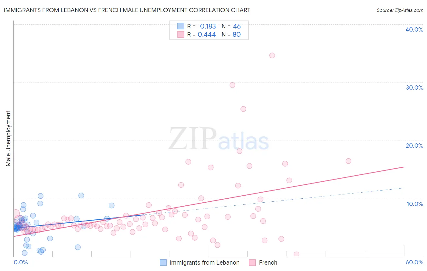 Immigrants from Lebanon vs French Male Unemployment