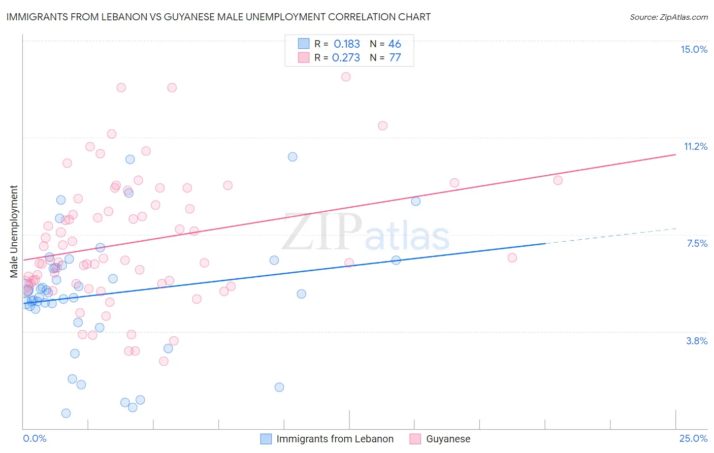 Immigrants from Lebanon vs Guyanese Male Unemployment