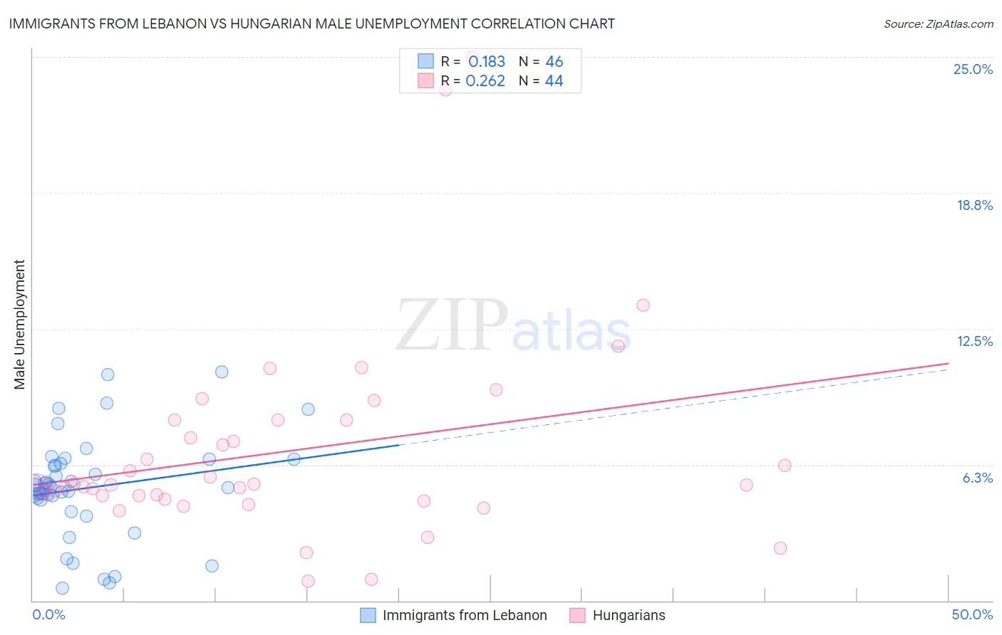 Immigrants from Lebanon vs Hungarian Male Unemployment