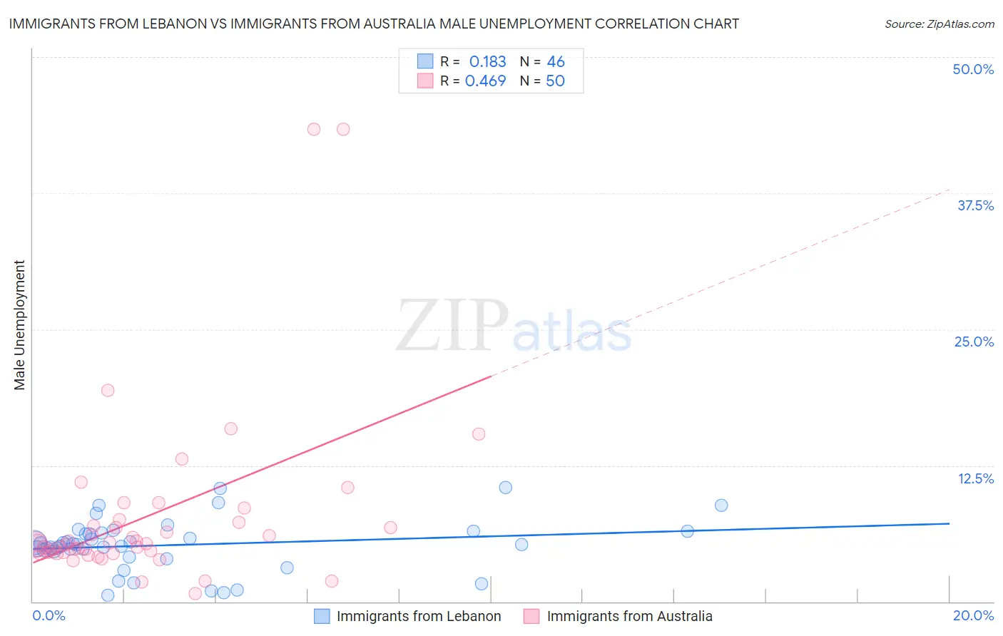 Immigrants from Lebanon vs Immigrants from Australia Male Unemployment