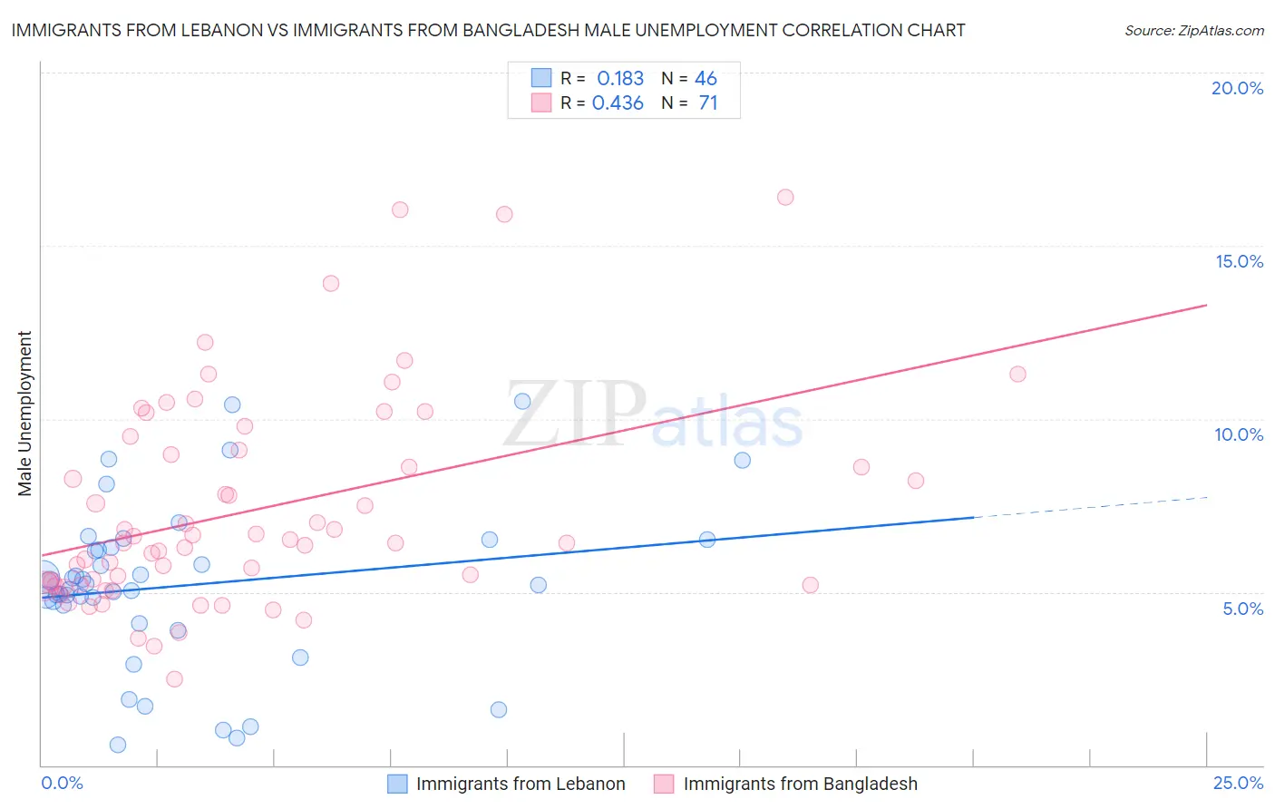 Immigrants from Lebanon vs Immigrants from Bangladesh Male Unemployment