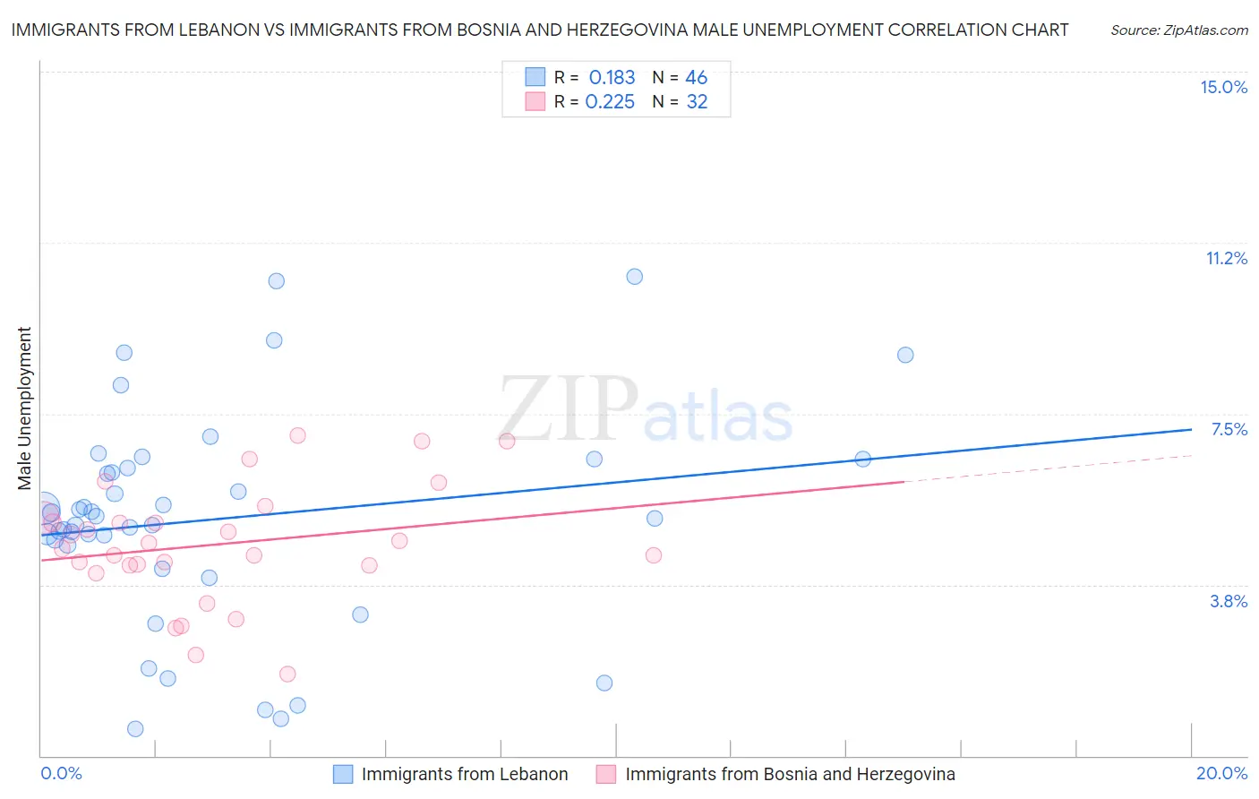Immigrants from Lebanon vs Immigrants from Bosnia and Herzegovina Male Unemployment