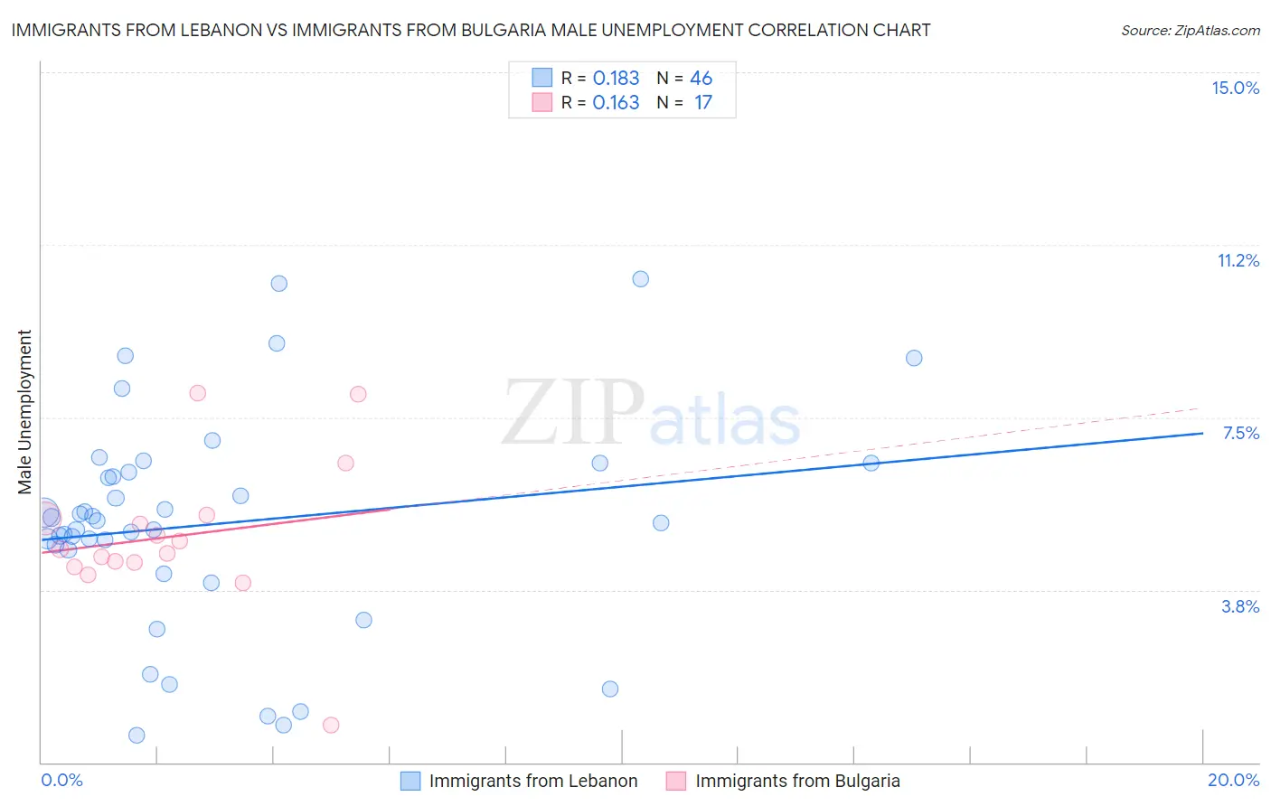 Immigrants from Lebanon vs Immigrants from Bulgaria Male Unemployment