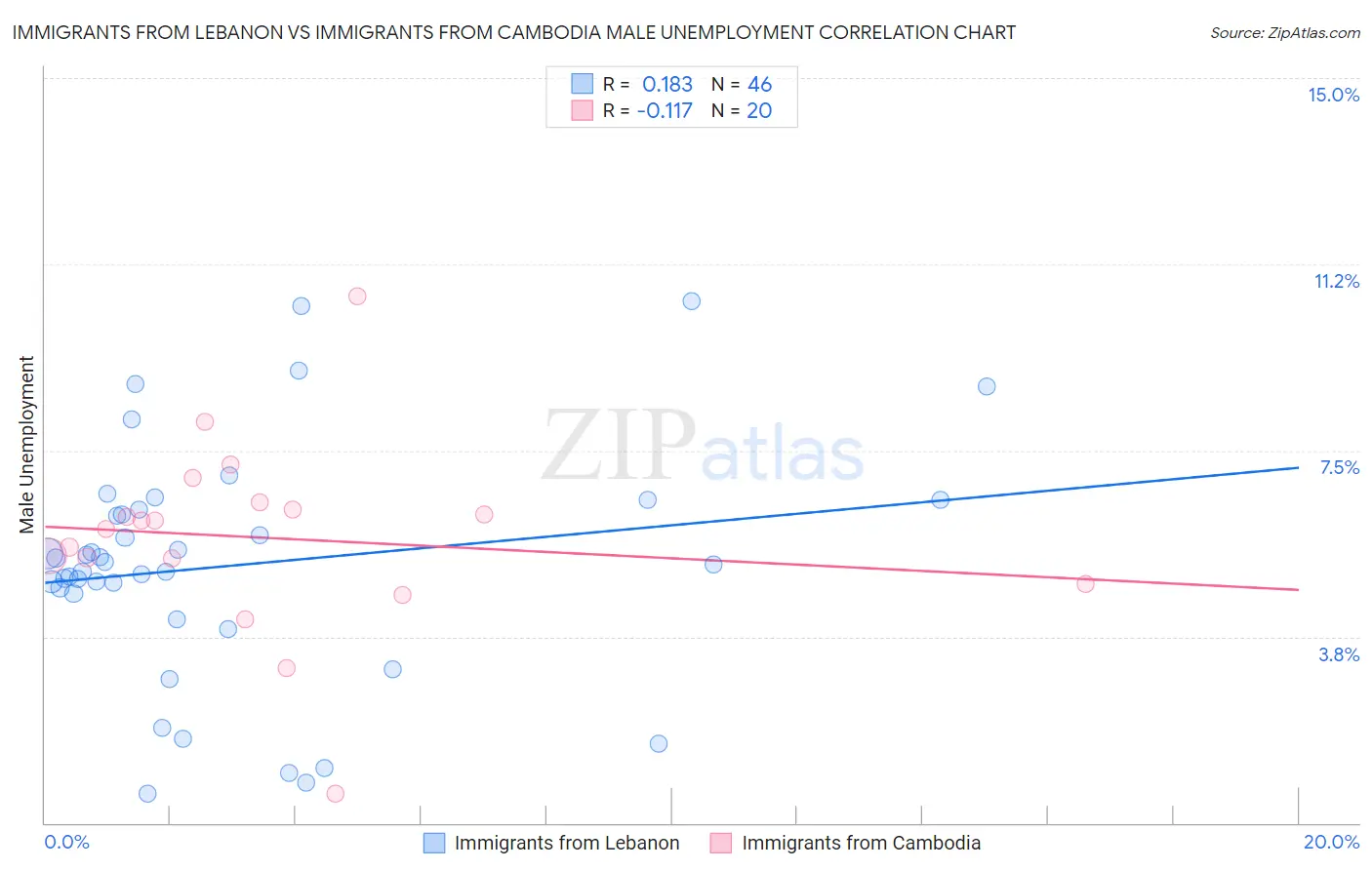 Immigrants from Lebanon vs Immigrants from Cambodia Male Unemployment