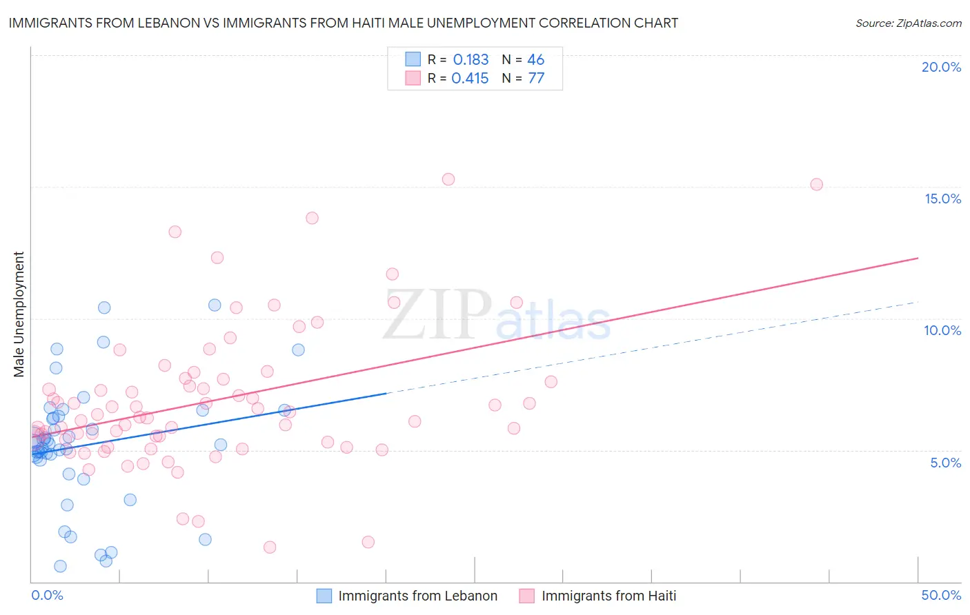 Immigrants from Lebanon vs Immigrants from Haiti Male Unemployment