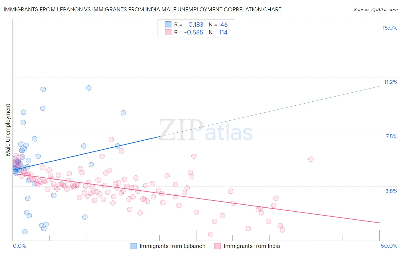 Immigrants from Lebanon vs Immigrants from India Male Unemployment