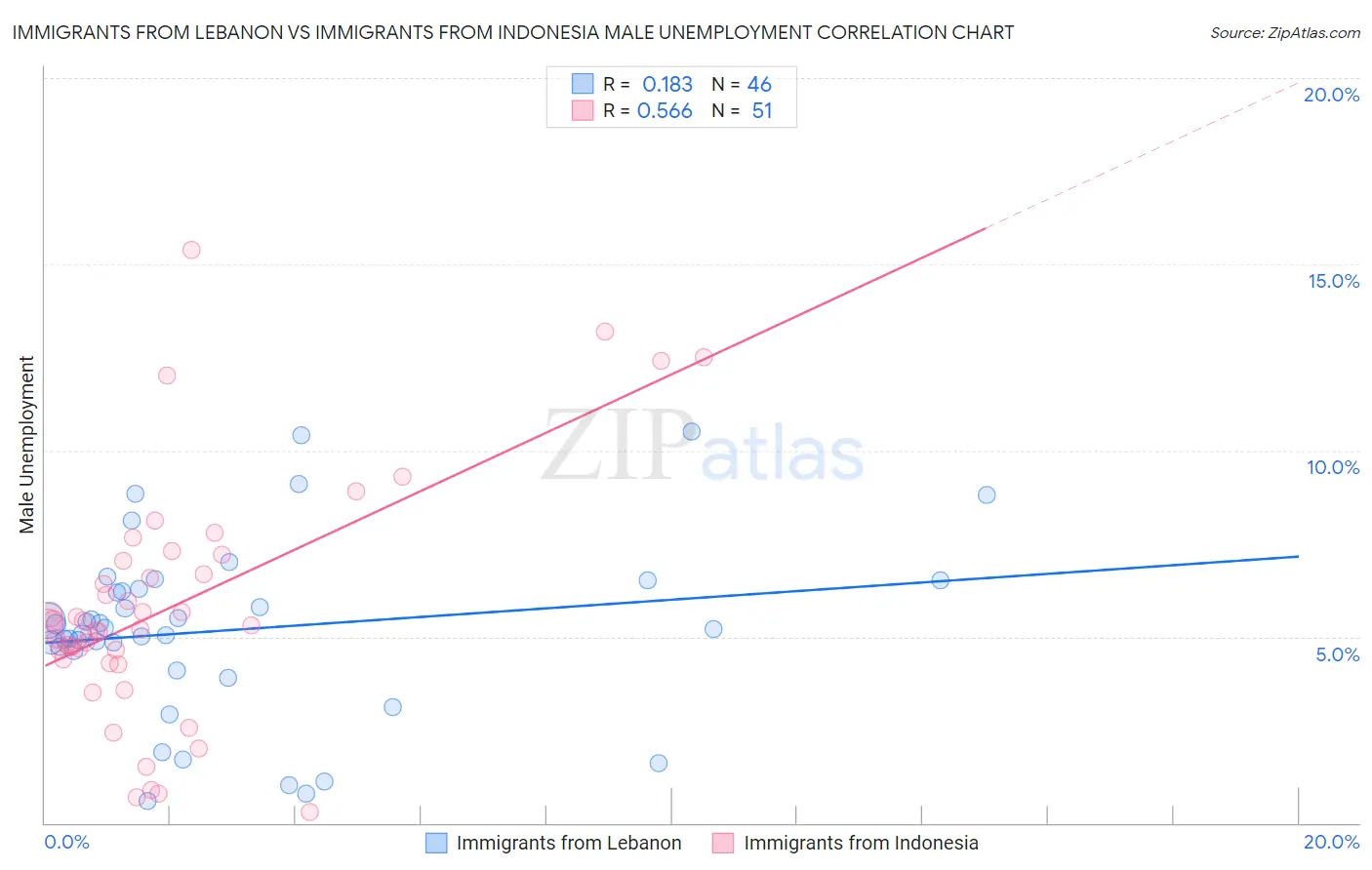 Immigrants from Lebanon vs Immigrants from Indonesia Male Unemployment