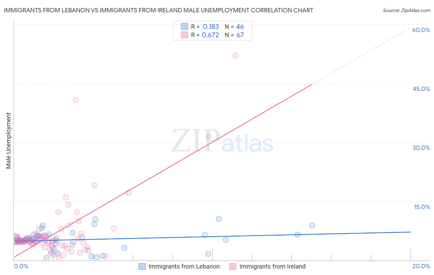 Immigrants from Lebanon vs Immigrants from Ireland Male Unemployment