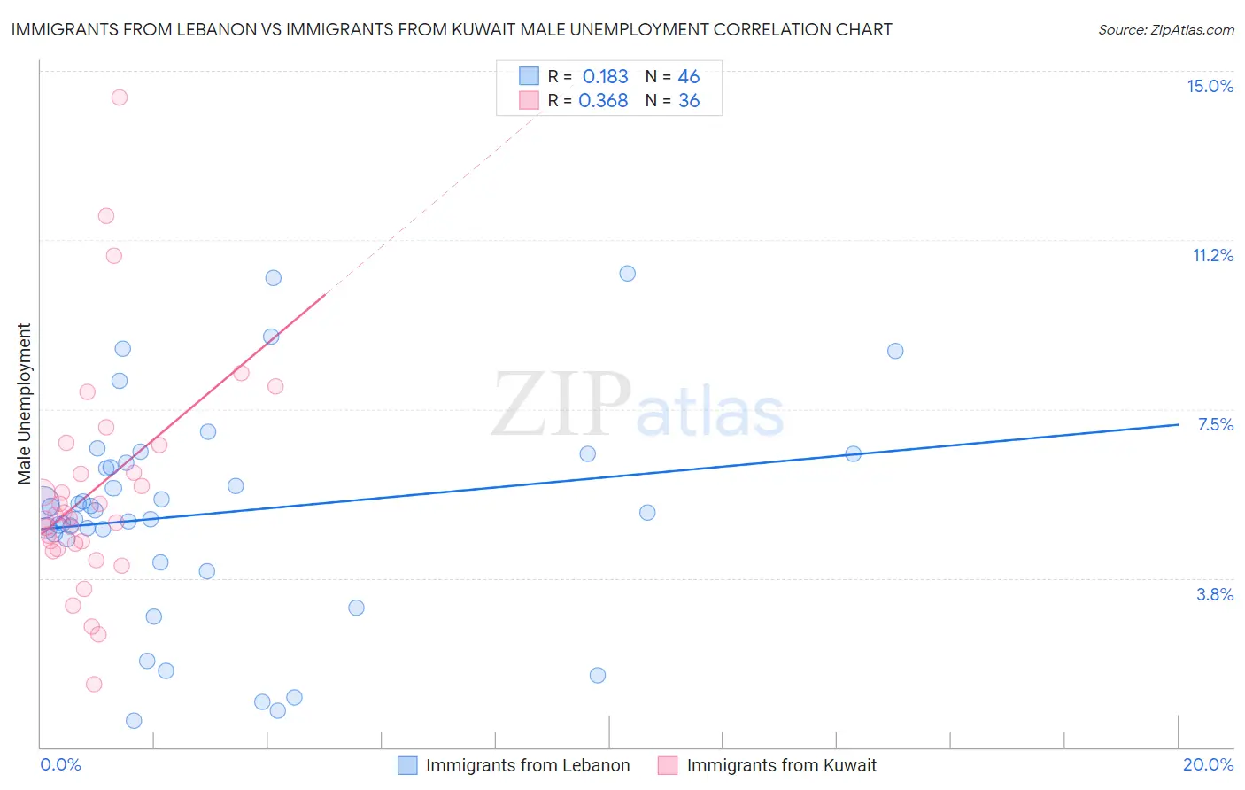 Immigrants from Lebanon vs Immigrants from Kuwait Male Unemployment