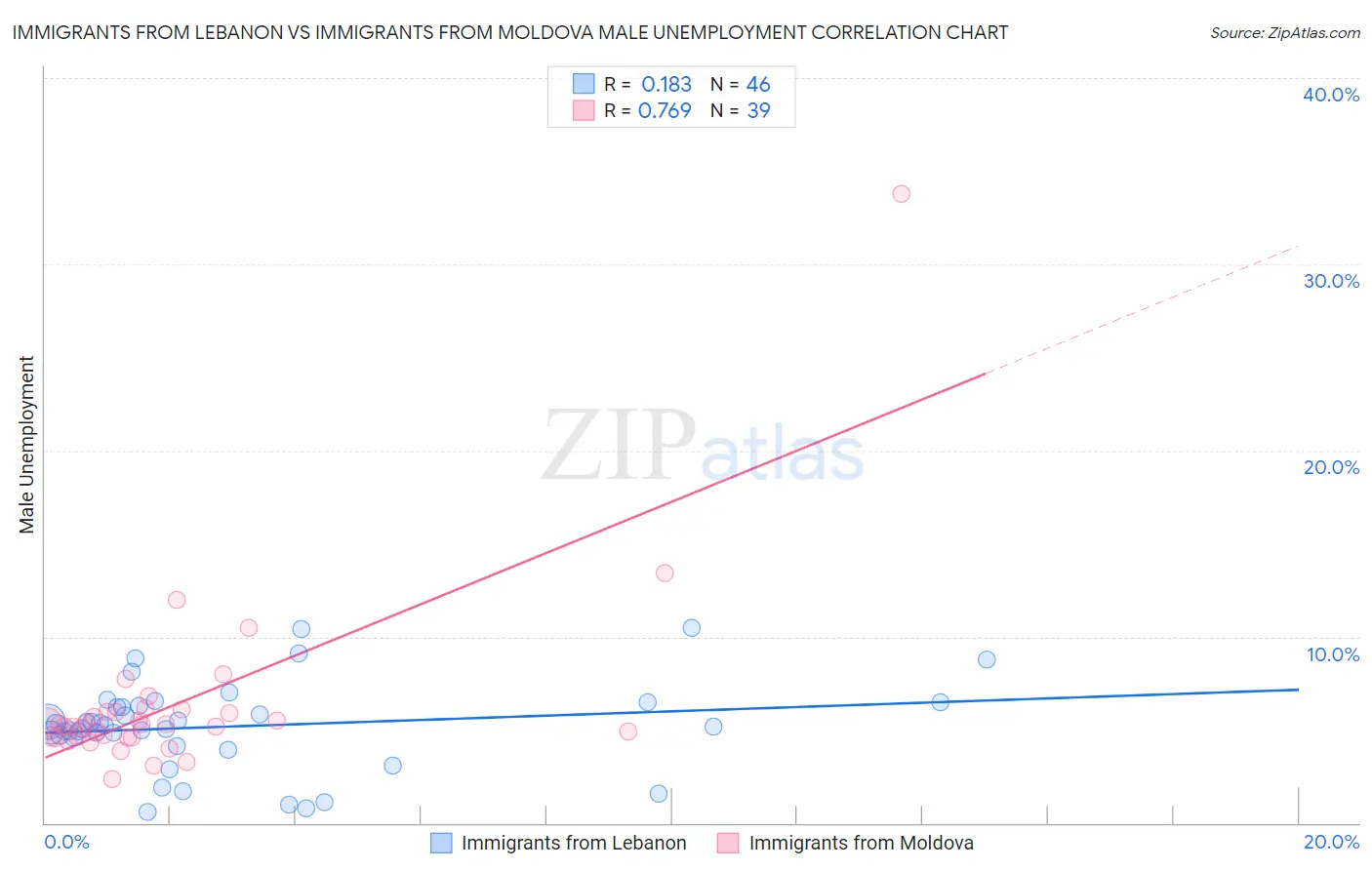 Immigrants from Lebanon vs Immigrants from Moldova Male Unemployment