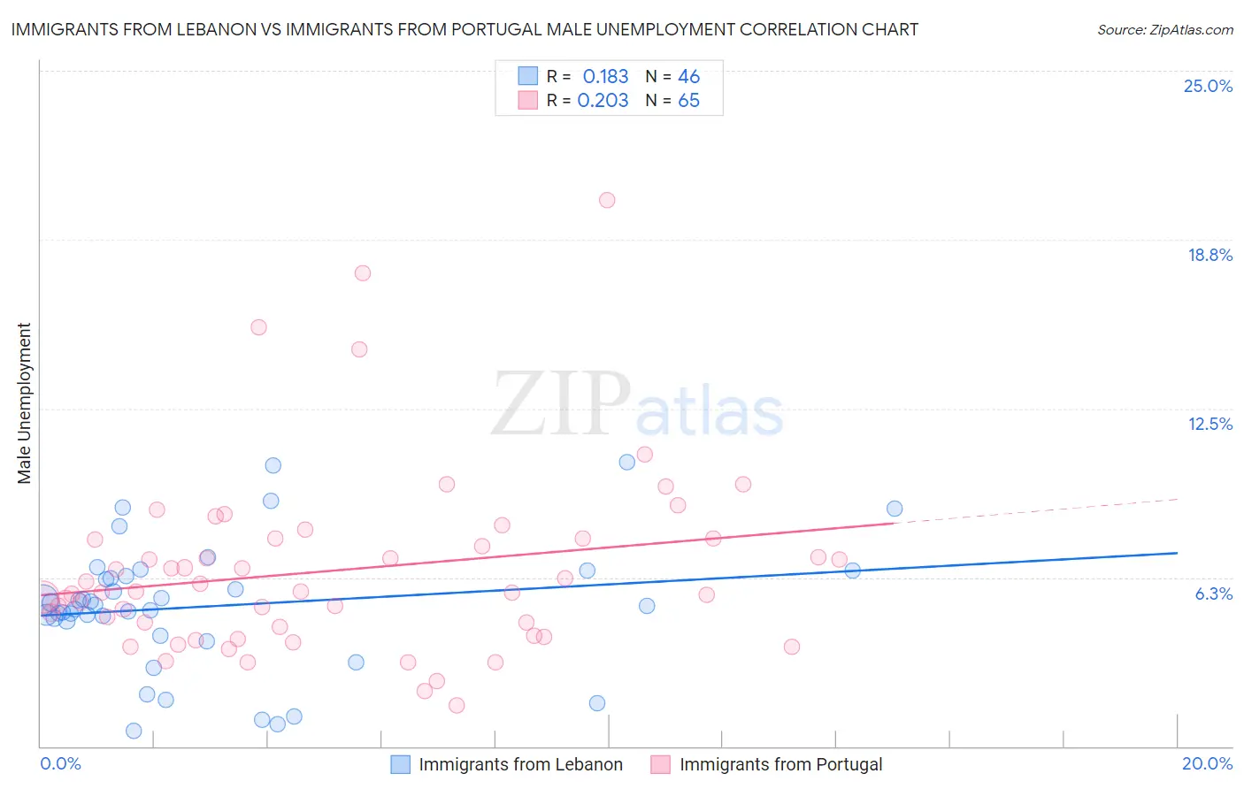 Immigrants from Lebanon vs Immigrants from Portugal Male Unemployment