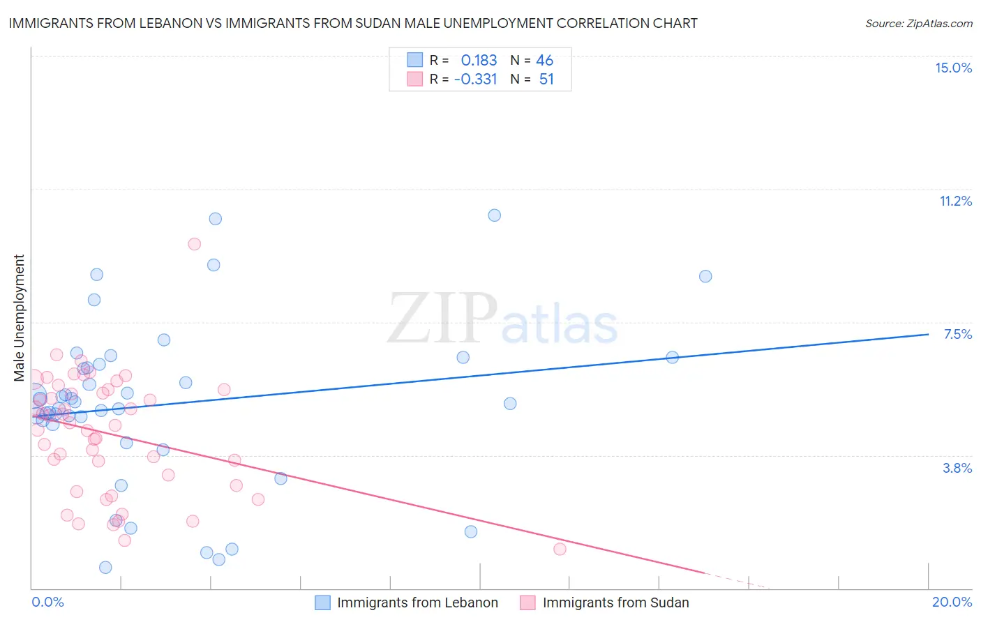 Immigrants from Lebanon vs Immigrants from Sudan Male Unemployment