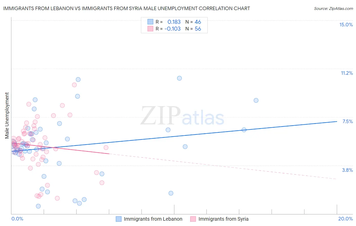Immigrants from Lebanon vs Immigrants from Syria Male Unemployment