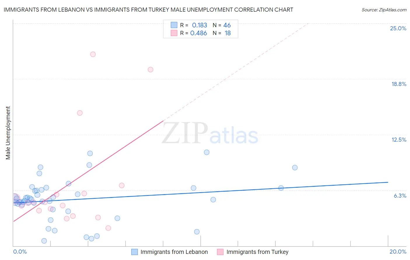 Immigrants from Lebanon vs Immigrants from Turkey Male Unemployment