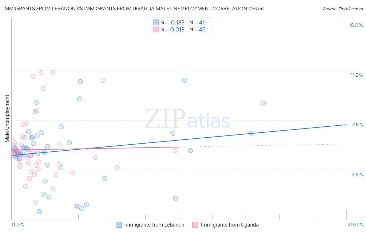 Immigrants from Lebanon vs Immigrants from Uganda Male Unemployment