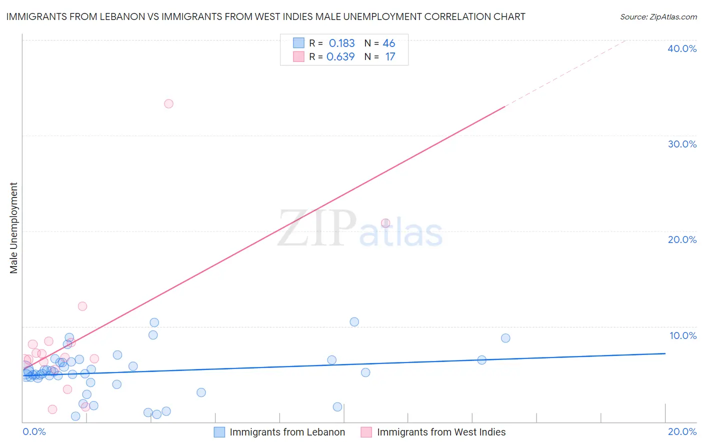 Immigrants from Lebanon vs Immigrants from West Indies Male Unemployment