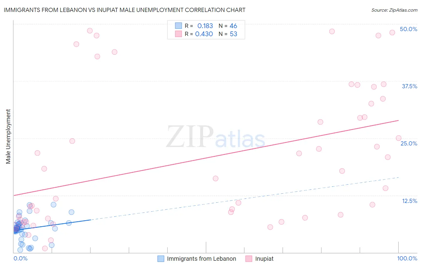 Immigrants from Lebanon vs Inupiat Male Unemployment