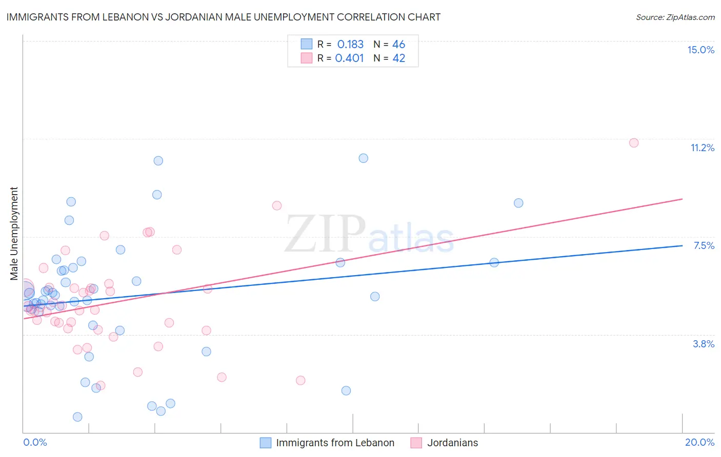 Immigrants from Lebanon vs Jordanian Male Unemployment