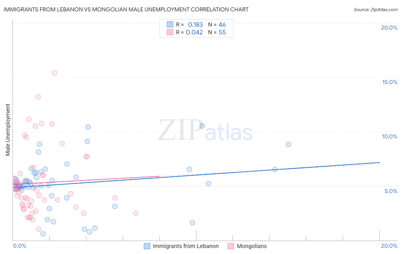 Immigrants from Lebanon vs Mongolian Male Unemployment