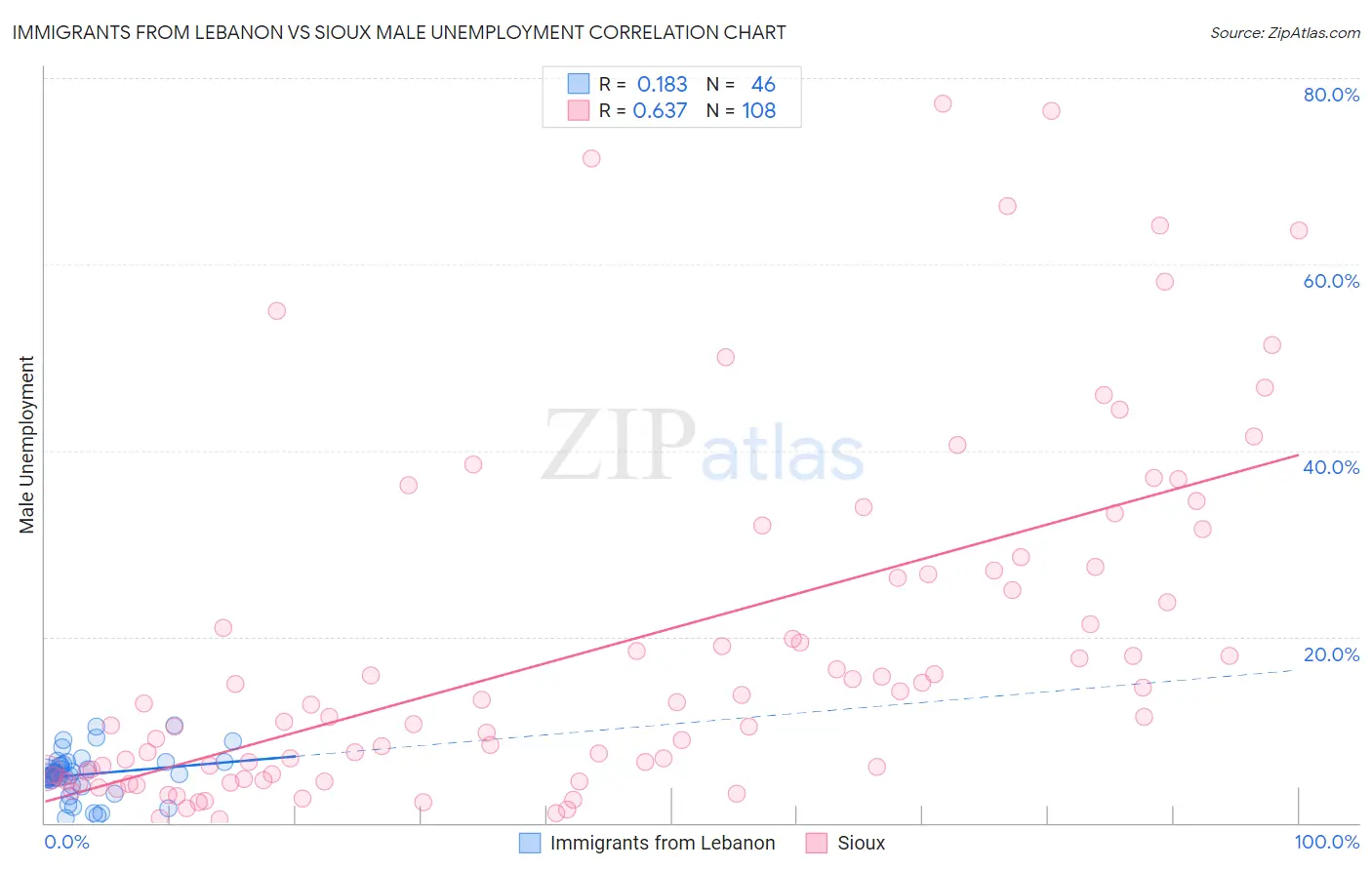 Immigrants from Lebanon vs Sioux Male Unemployment