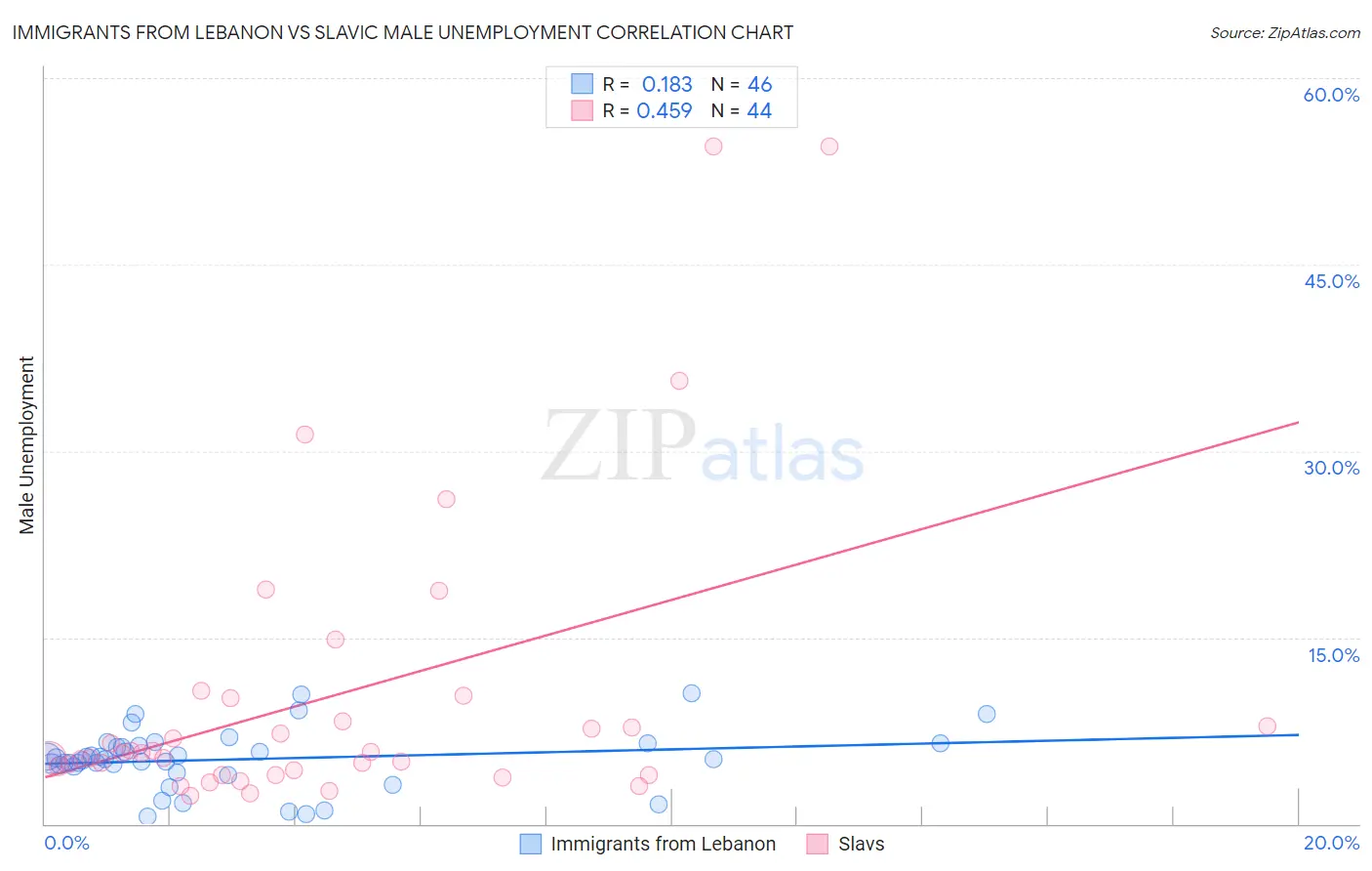 Immigrants from Lebanon vs Slavic Male Unemployment
