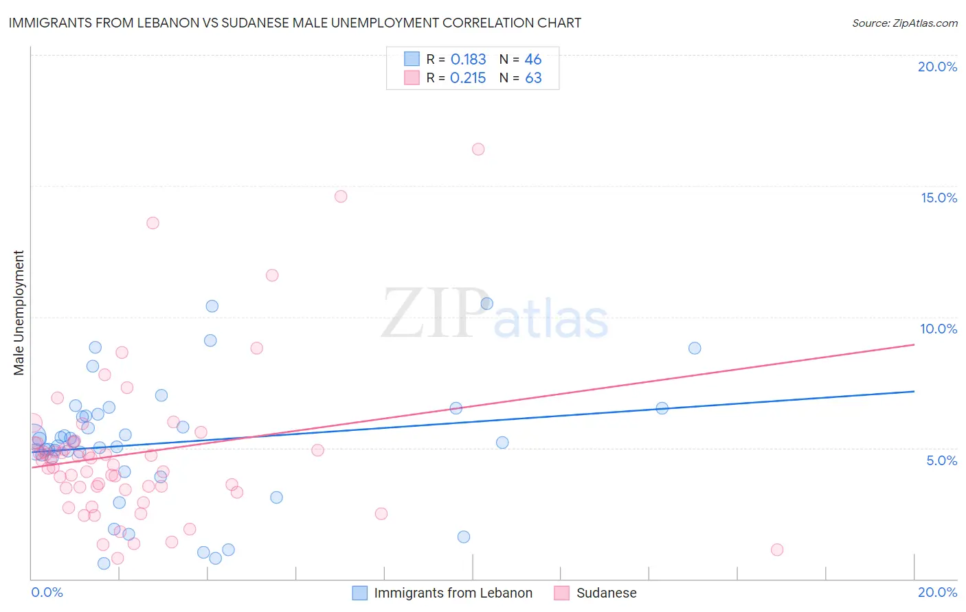 Immigrants from Lebanon vs Sudanese Male Unemployment