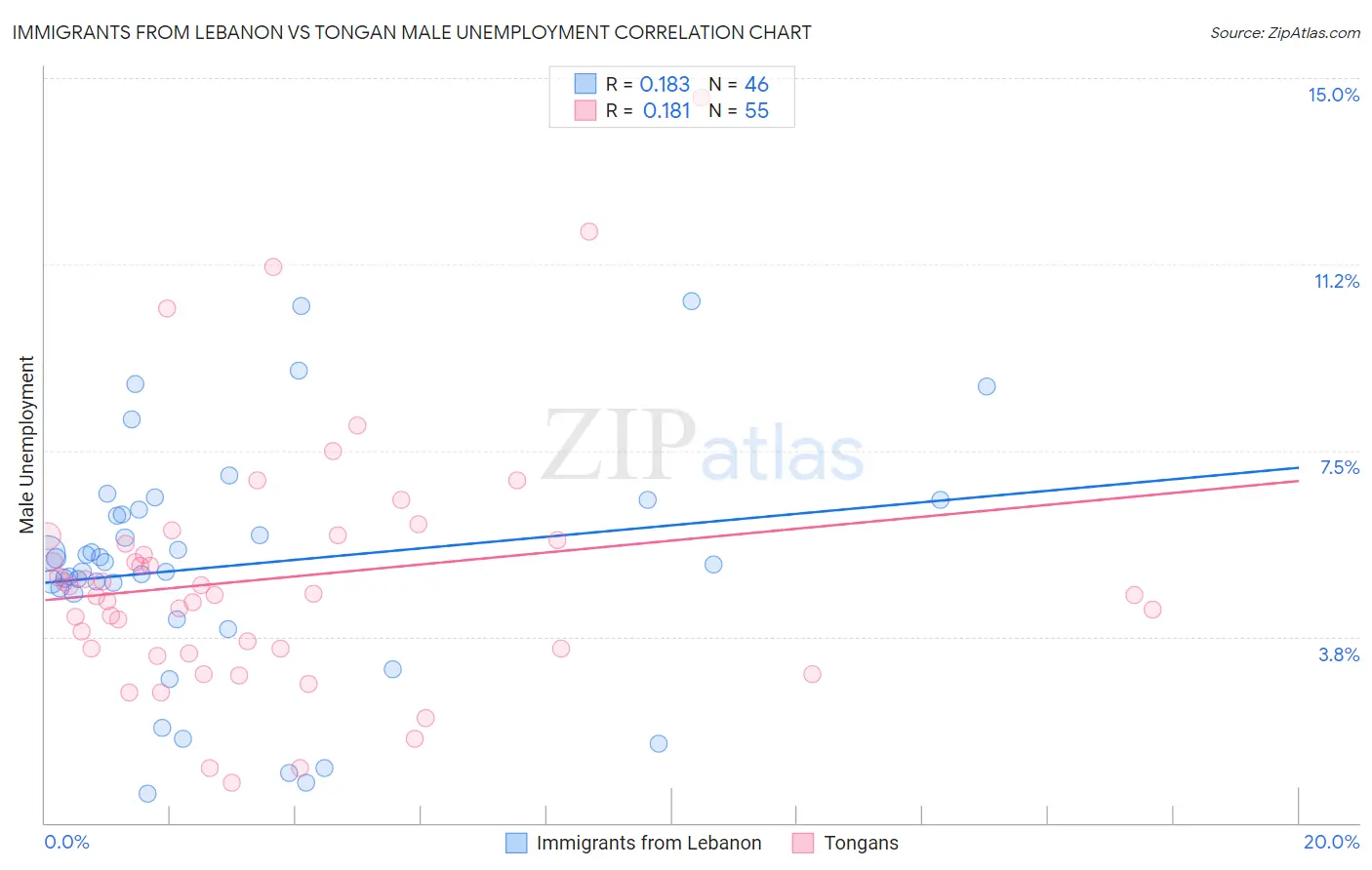 Immigrants from Lebanon vs Tongan Male Unemployment