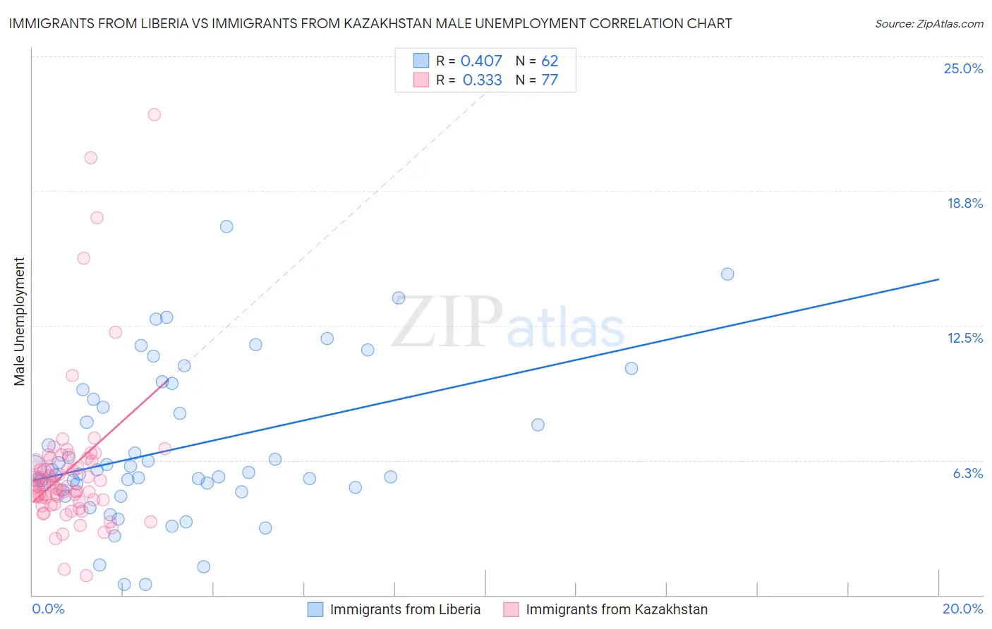 Immigrants from Liberia vs Immigrants from Kazakhstan Male Unemployment