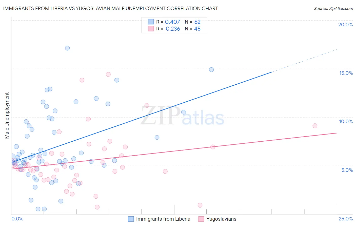 Immigrants from Liberia vs Yugoslavian Male Unemployment