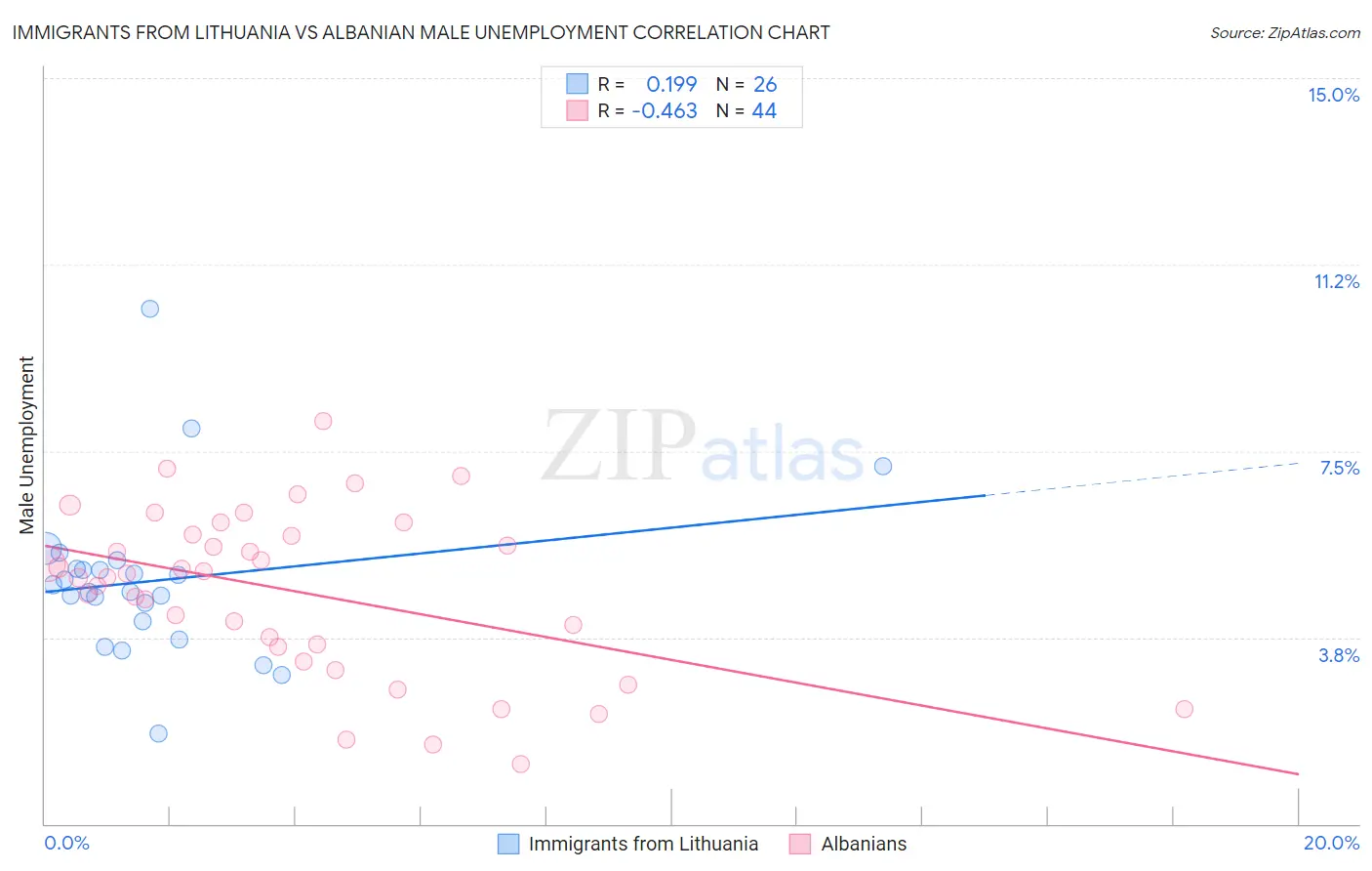 Immigrants from Lithuania vs Albanian Male Unemployment