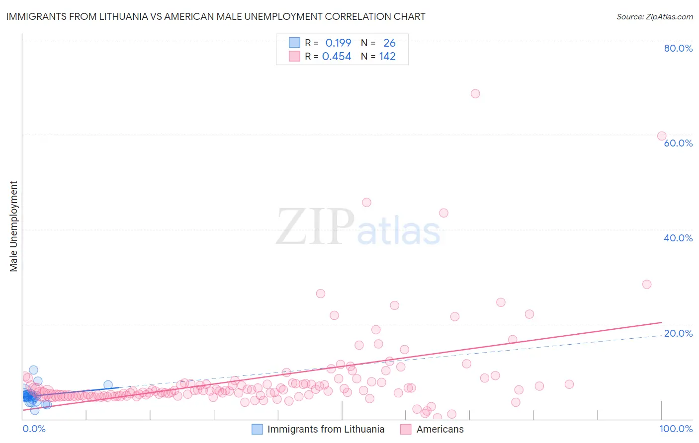 Immigrants from Lithuania vs American Male Unemployment