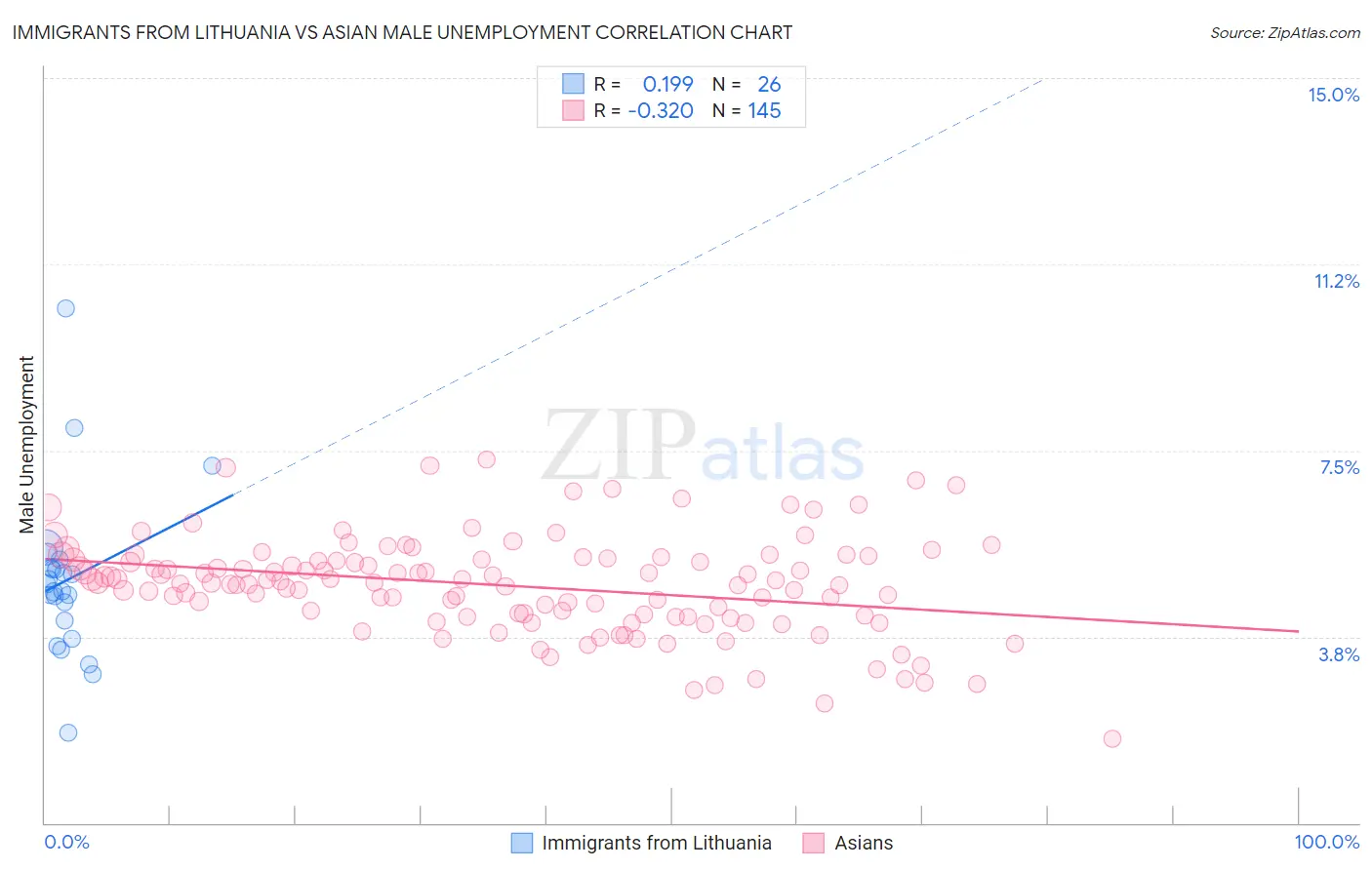 Immigrants from Lithuania vs Asian Male Unemployment