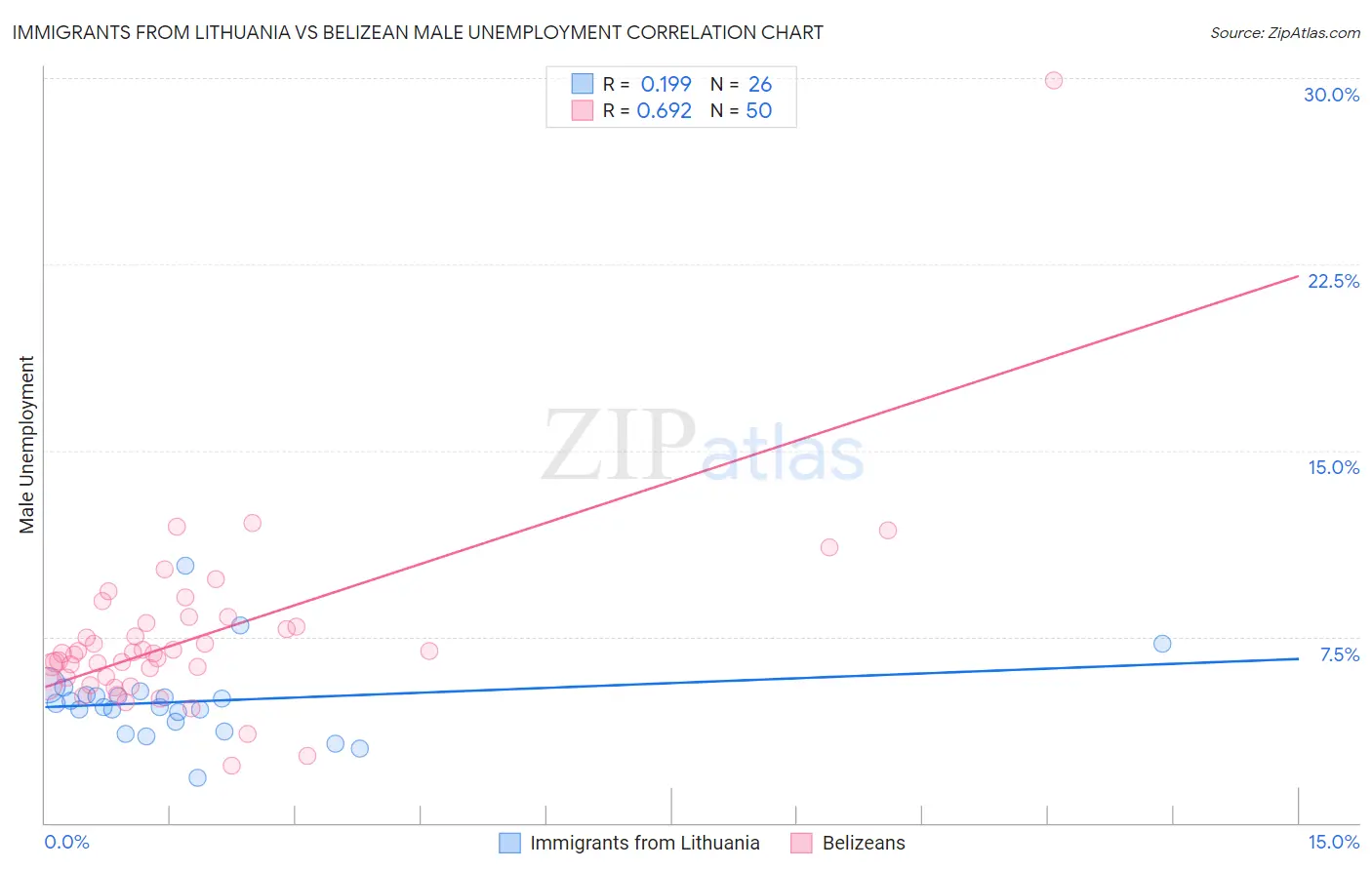 Immigrants from Lithuania vs Belizean Male Unemployment