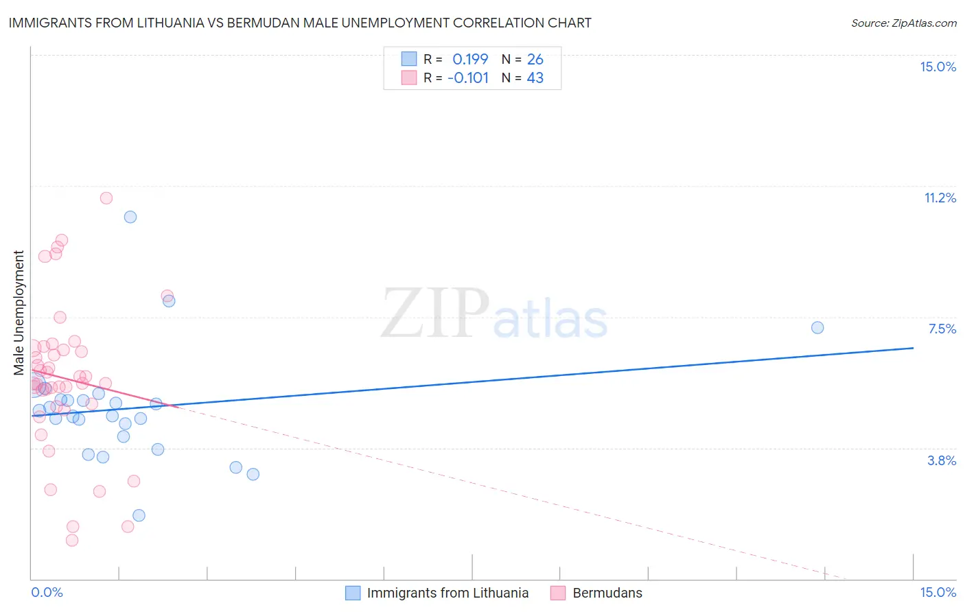 Immigrants from Lithuania vs Bermudan Male Unemployment