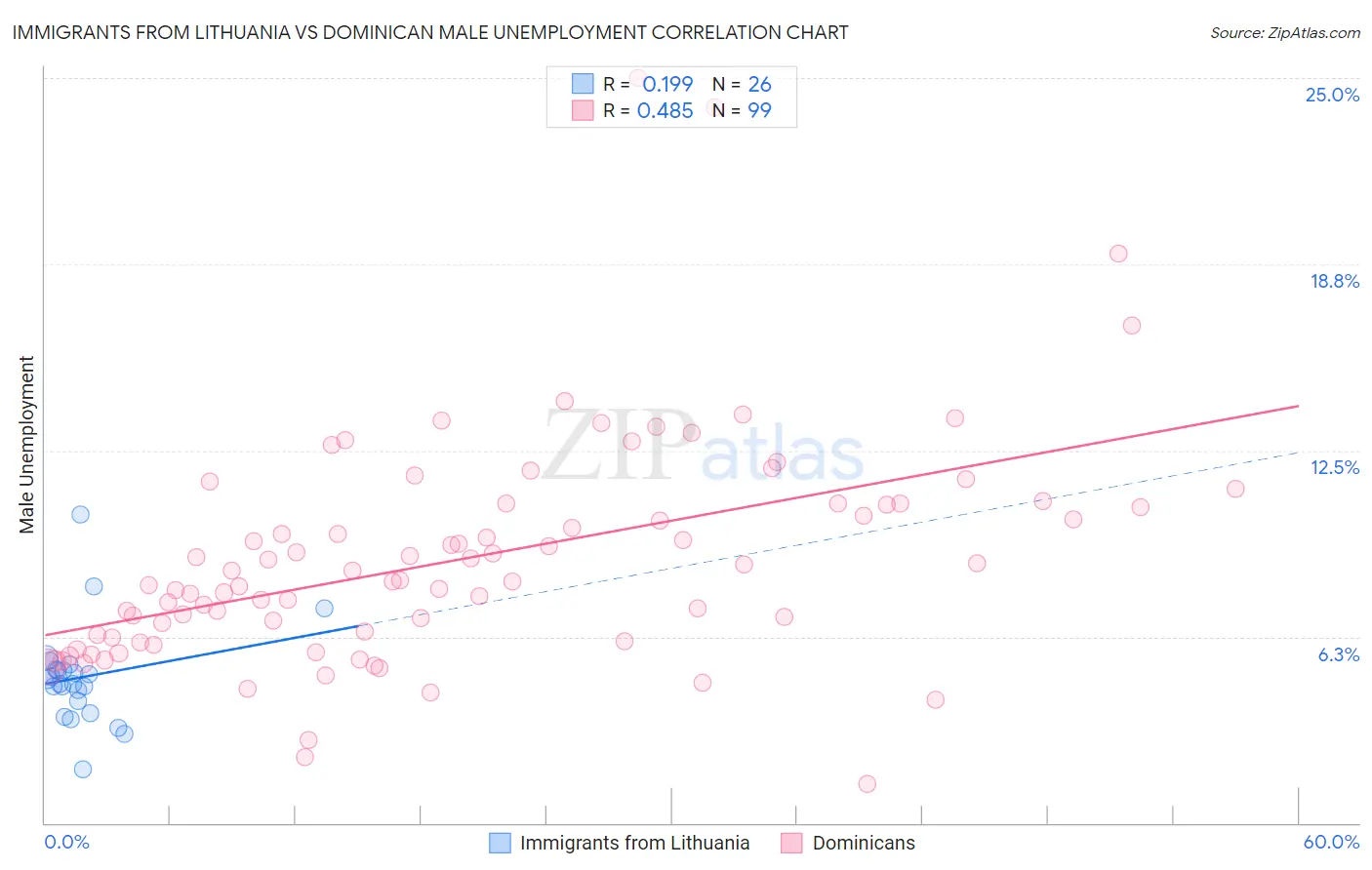 Immigrants from Lithuania vs Dominican Male Unemployment