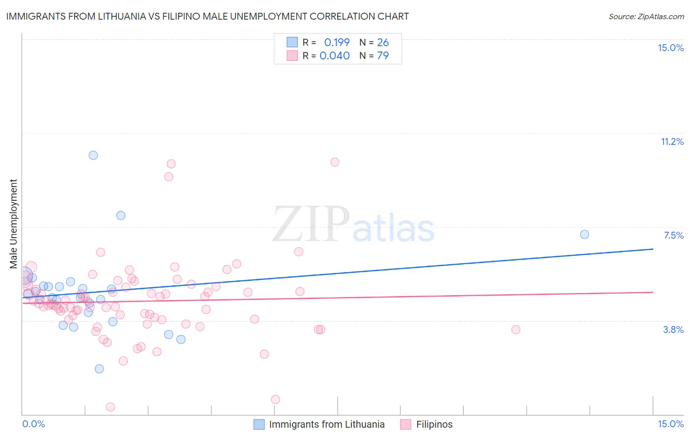 Immigrants from Lithuania vs Filipino Male Unemployment