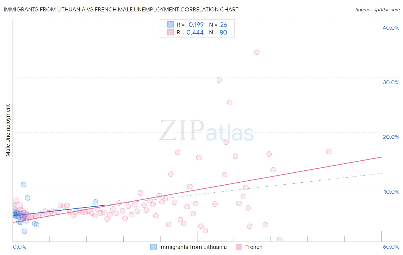 Immigrants from Lithuania vs French Male Unemployment