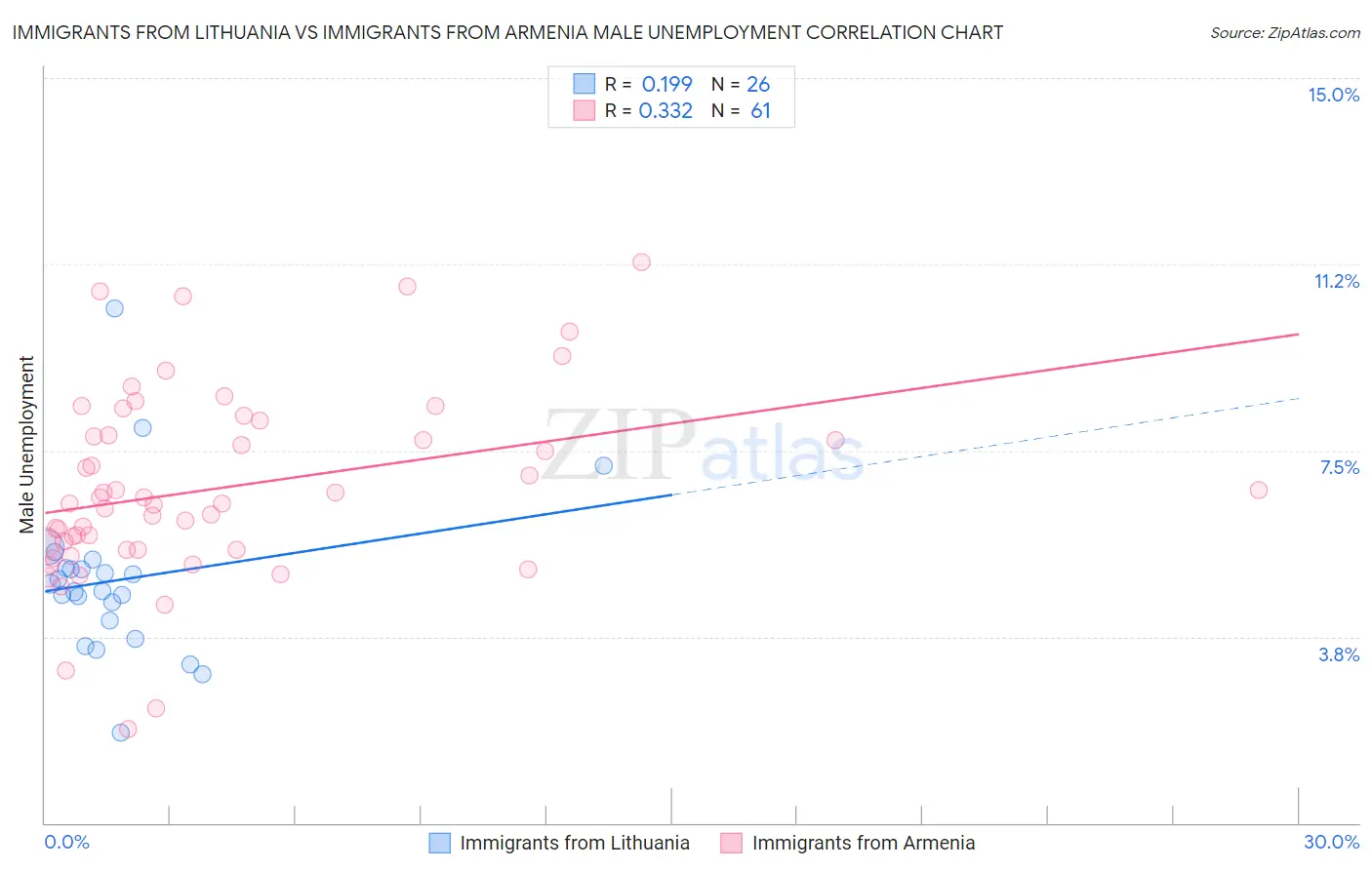 Immigrants from Lithuania vs Immigrants from Armenia Male Unemployment
