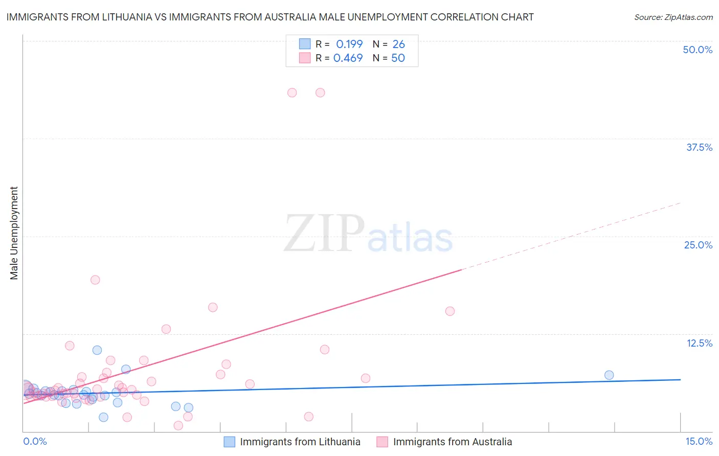 Immigrants from Lithuania vs Immigrants from Australia Male Unemployment