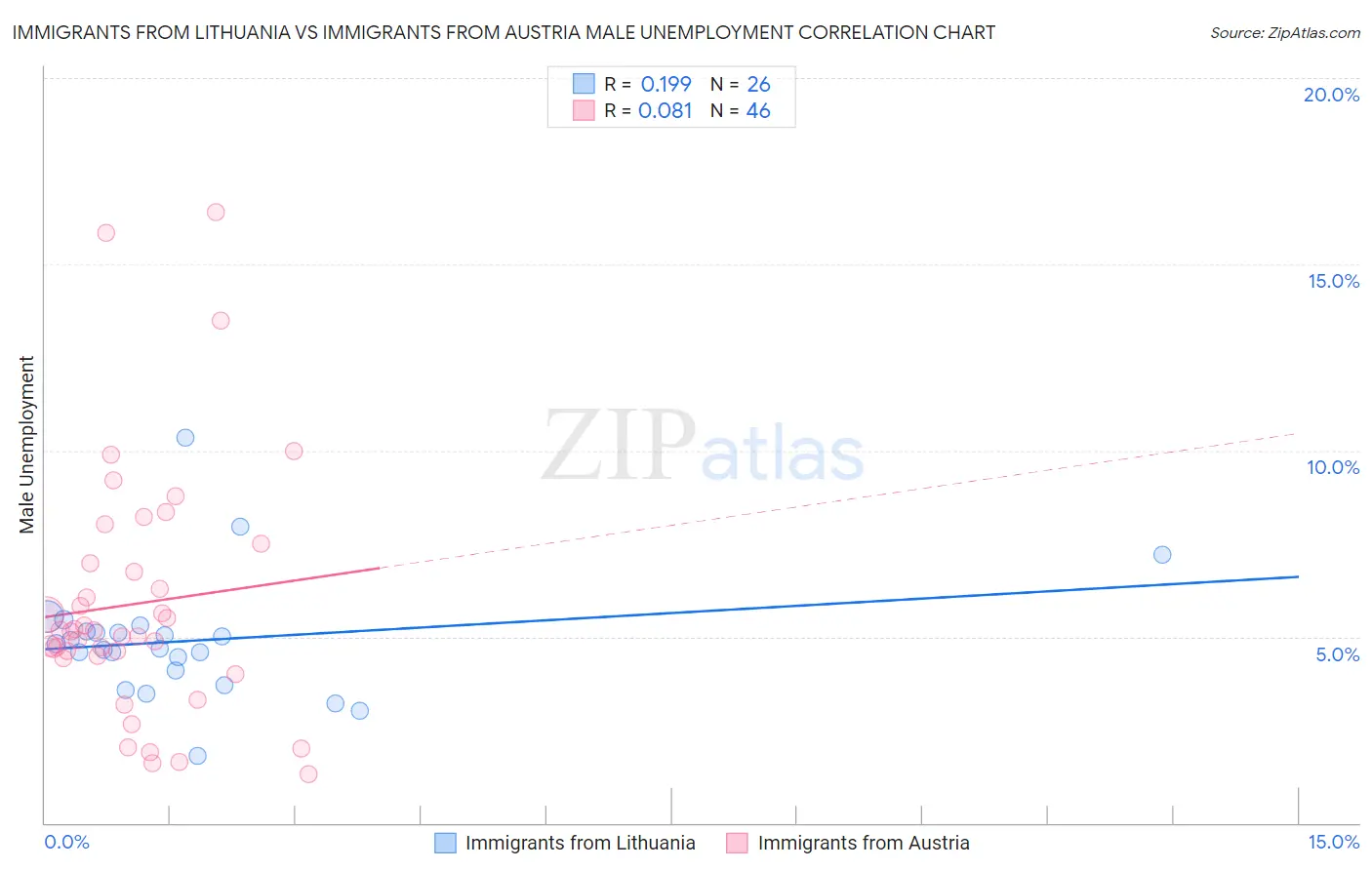 Immigrants from Lithuania vs Immigrants from Austria Male Unemployment