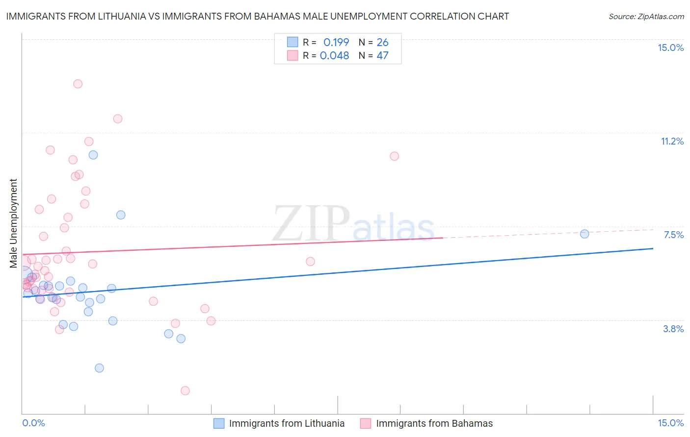 Immigrants from Lithuania vs Immigrants from Bahamas Male Unemployment